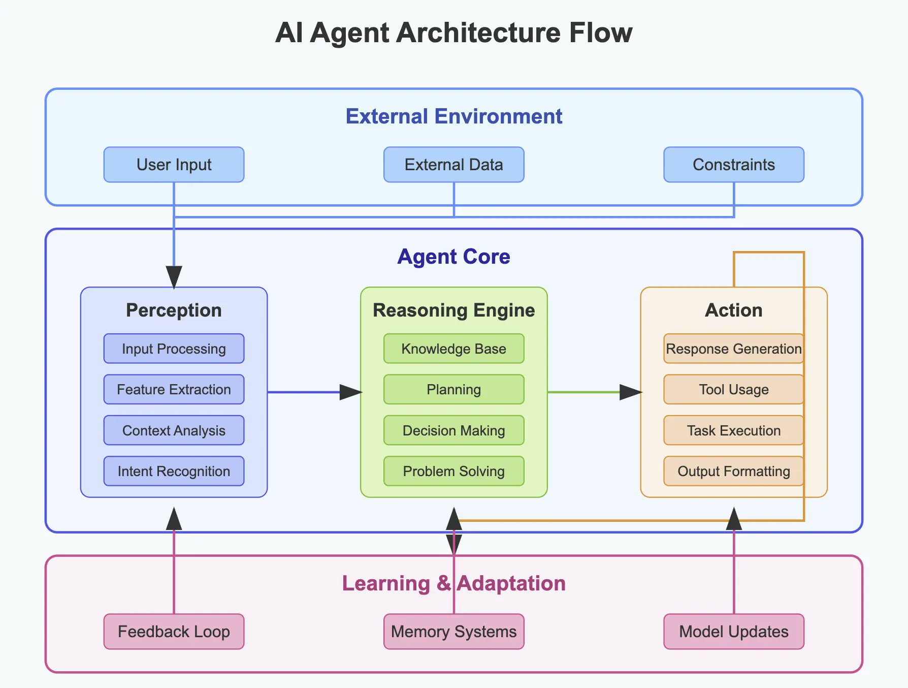 AI Agent Workflow