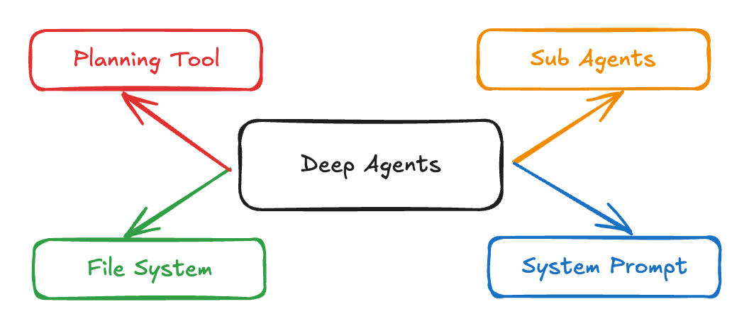 Deep Agent Architecture