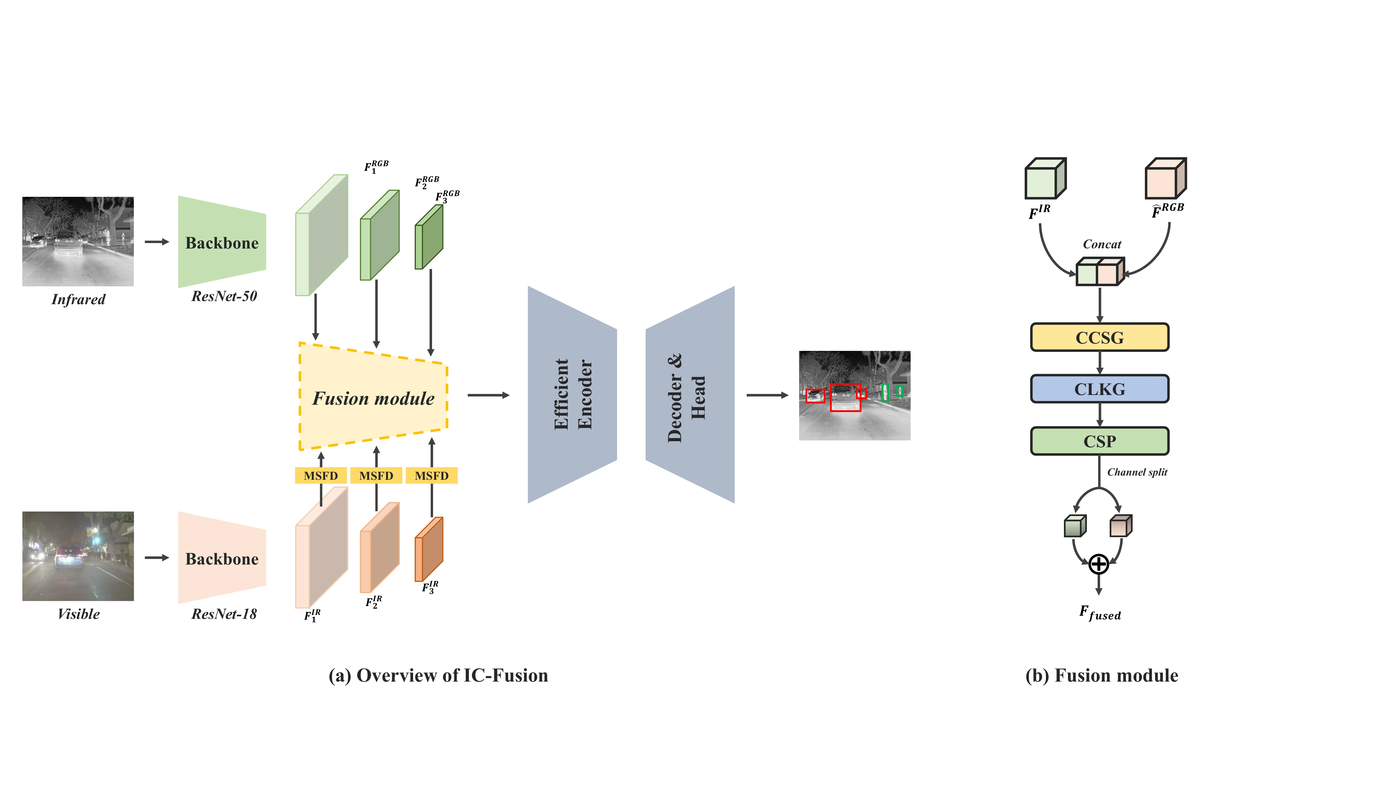 IC-Fusion framework overview